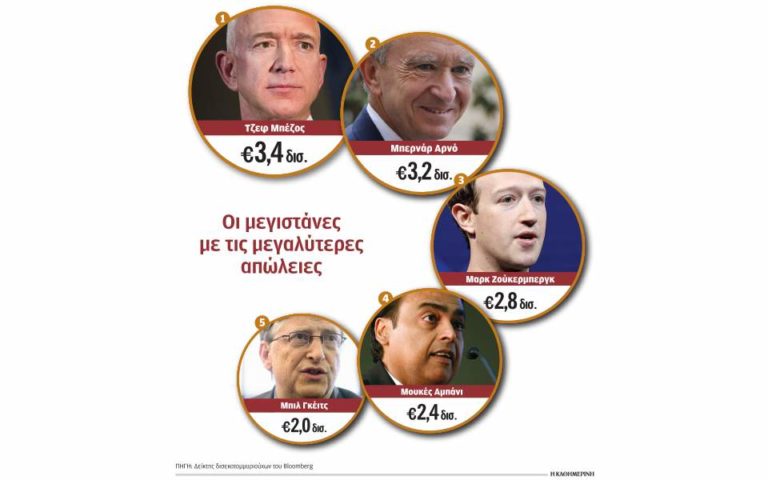 Οι 500 πλουσιότεροι άνθρωποι έχασαν 117 δισ. δολάρια