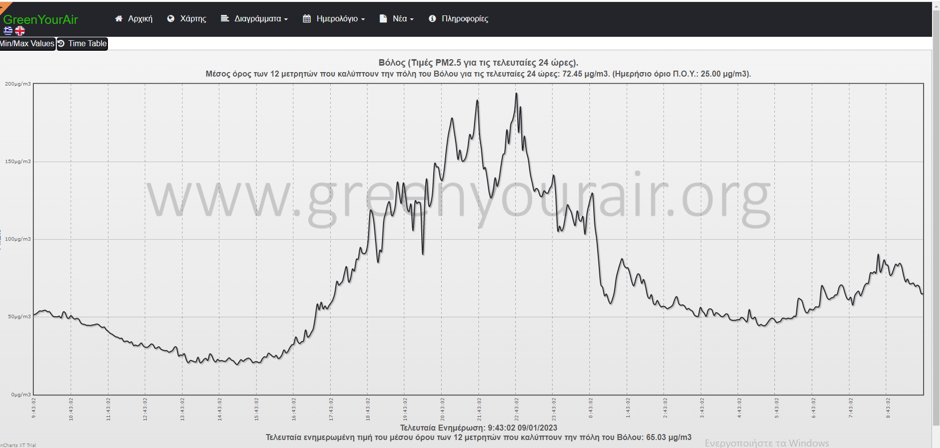Αποπνικτική η ατμόσφαιρα στην πόλη του Βόλου- Στο κόκκινο τα μικροσωματίδια