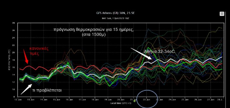 Καιρός: Πότε ανεβαίνει η θερμοκρασία, πότε ξεκινάνε οι καύσωνες