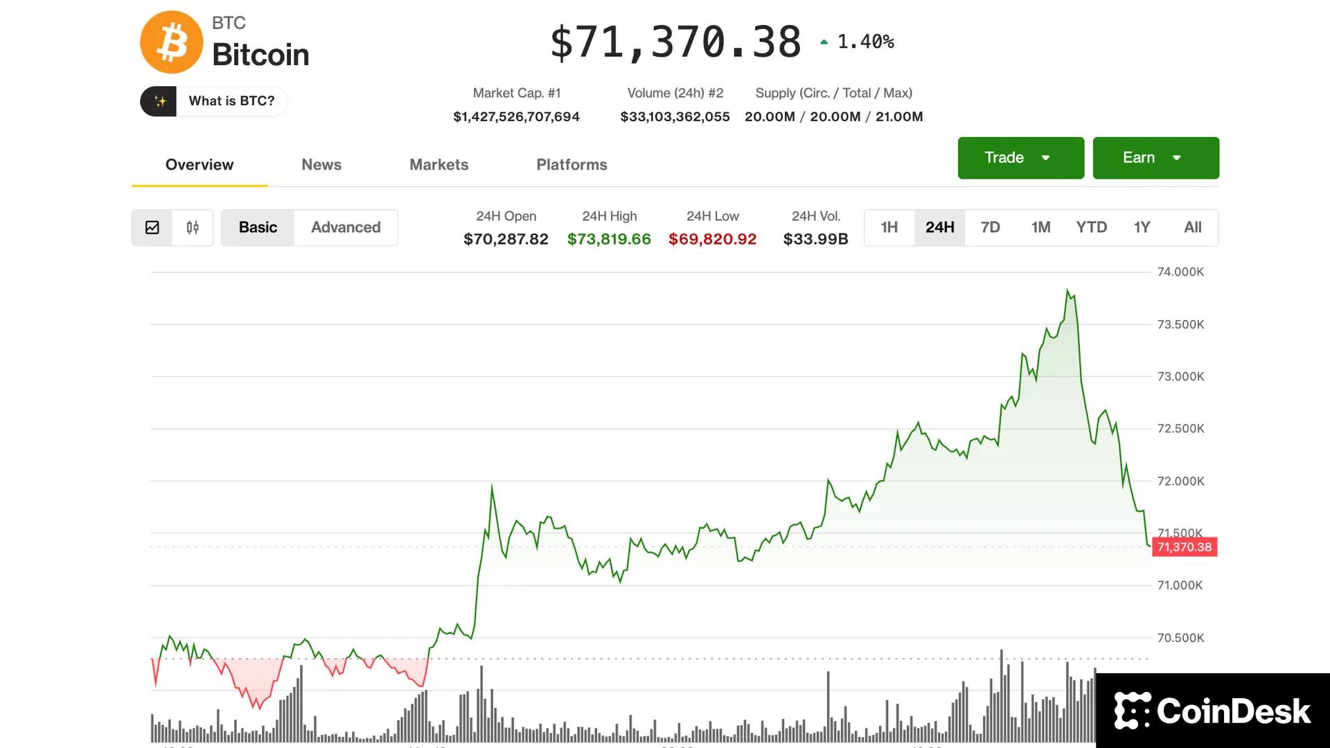 Bitcoin στα $74.000 και πίσω: Πώς η Μέση Ανατολή «πάγωσε» το ράλι