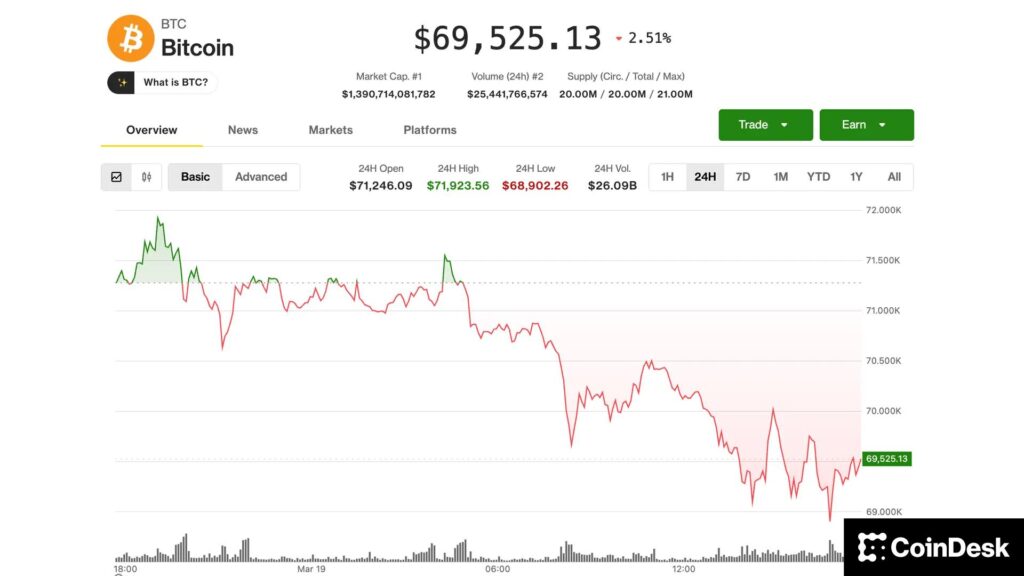 Το Bitcoin κρατά καλύτερα από τον χρυσό — αλλά οι αναλυτές λένε «περιμένετε»
